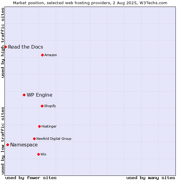 Market position of WP Engine vs. Namespace vs. Read the Docs