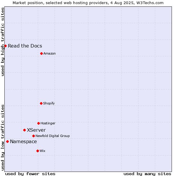 Market position of XServer vs. Namespace vs. Read the Docs