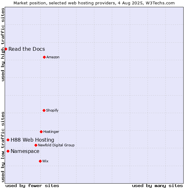 Market position of Namespace vs. H88 Web Hosting vs. Read the Docs