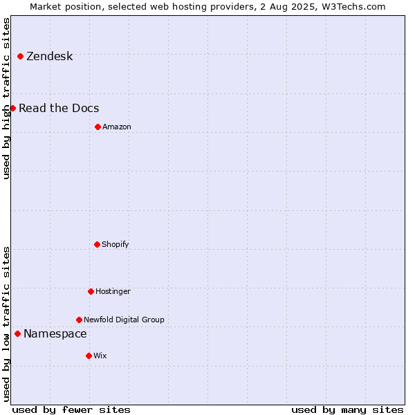 Market position of Zendesk vs. Namespace vs. Read the Docs