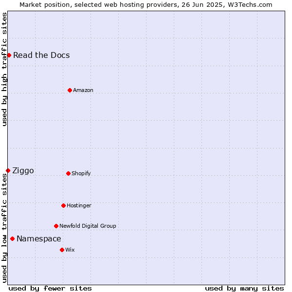 Market position of Namespace vs. Read the Docs vs. Ziggo