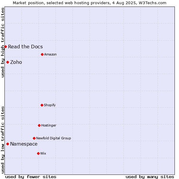 Market position of Namespace vs. Zoho vs. Read the Docs