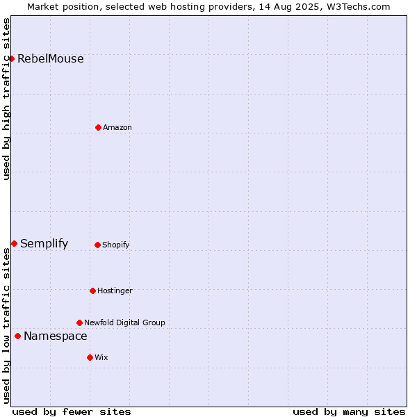 Market position of Namespace vs. Semplify vs. RebelMouse
