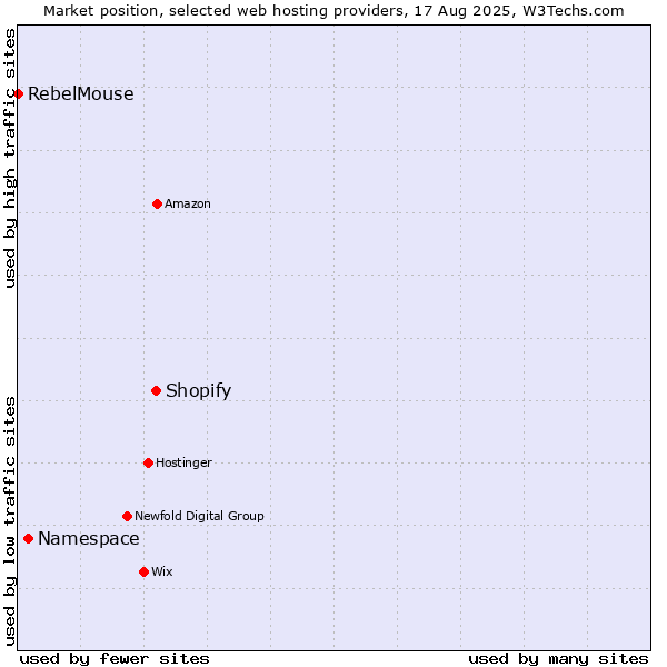 Market position of Shopify vs. Namespace vs. RebelMouse