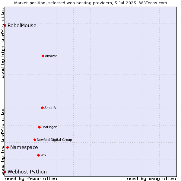 Market position of Namespace vs. RebelMouse vs. Webhost Python