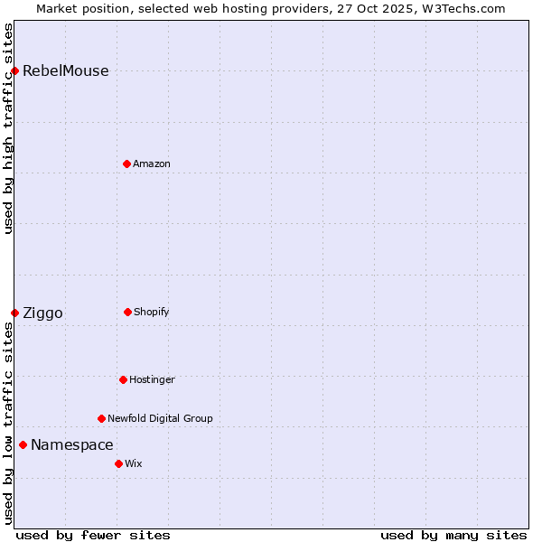Market position of Namespace vs. Ziggo vs. RebelMouse
