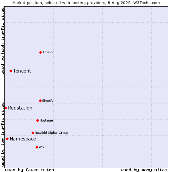 Market position of Tencent vs. Namespace vs. Redstation