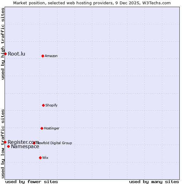 Market position of Namespace vs. Root.lu vs. Register.com