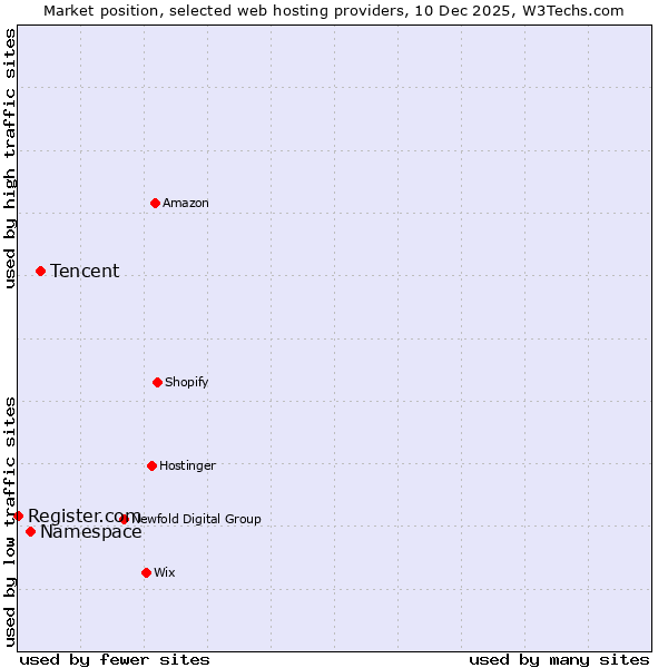 Market position of Tencent vs. Namespace vs. Register.com