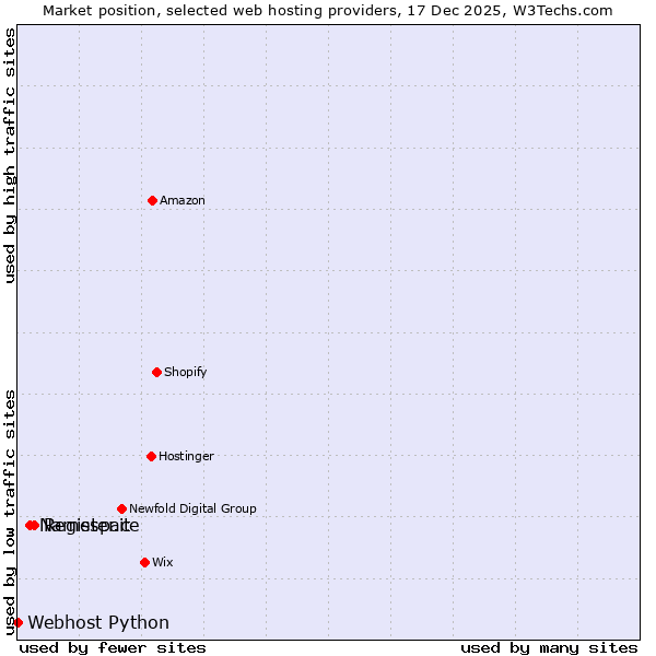 Market position of Register.it vs. Namespace vs. Webhost Python