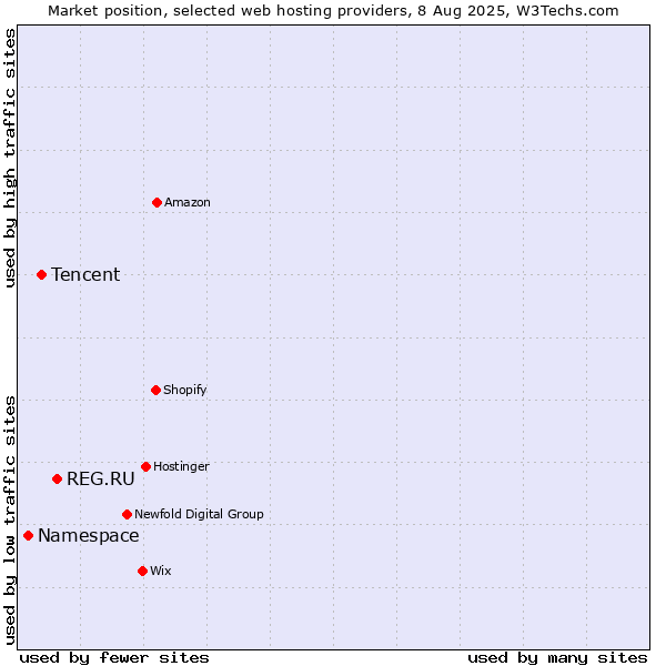 Market position of REG.RU vs. Tencent vs. Namespace