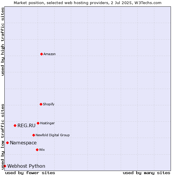 Market position of REG.RU vs. Namespace vs. Webhost Python
