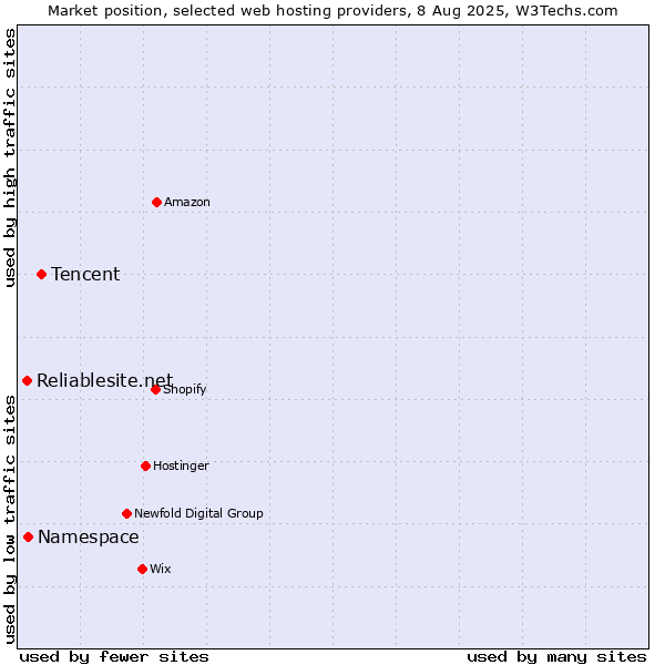 Market position of Tencent vs. Namespace vs. Reliablesite.net