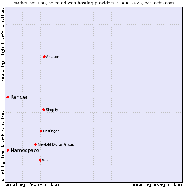 Market position of Namespace vs. Render