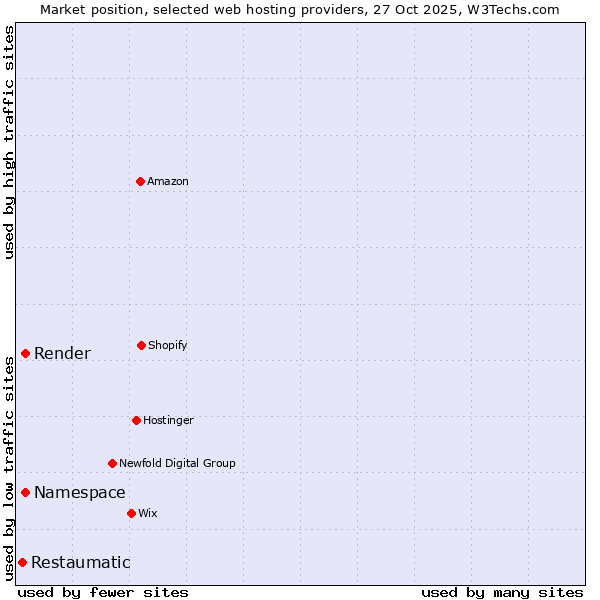 Market position of Namespace vs. Render vs. Restaumatic