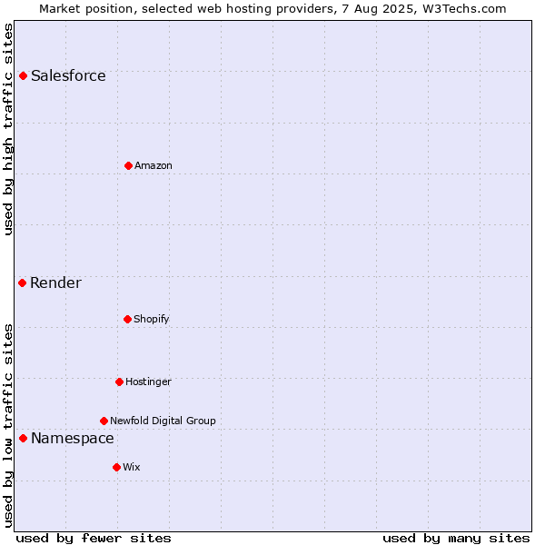 Market position of Salesforce vs. Namespace vs. Render