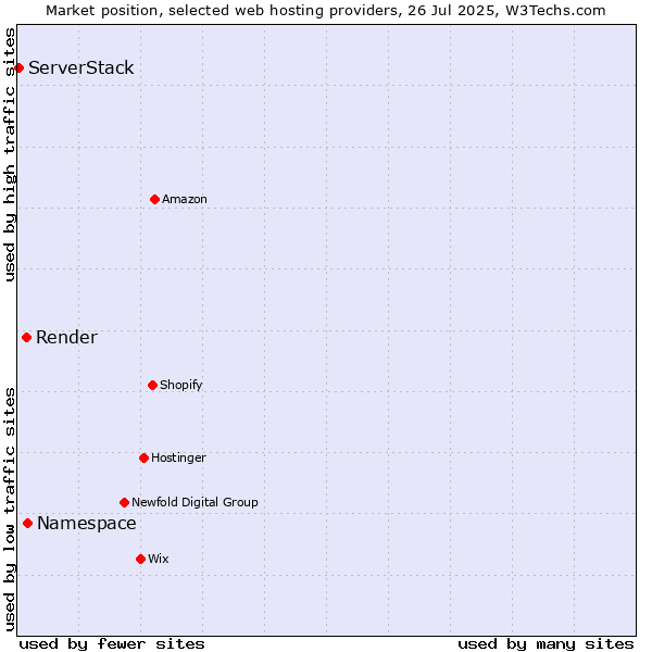Market position of Namespace vs. Render vs. ServerStack