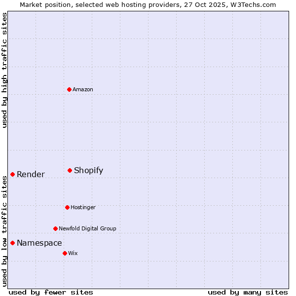 Market position of Shopify vs. Namespace vs. Render