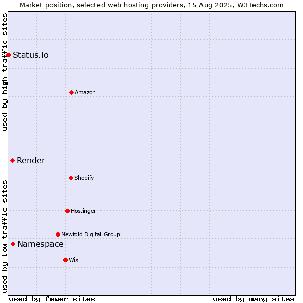 Market position of Namespace vs. Render vs. Status.io