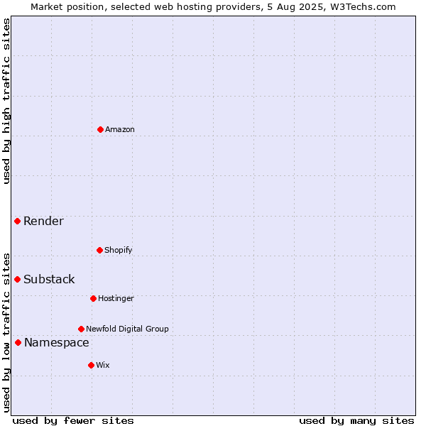 Market position of Namespace vs. Substack vs. Render