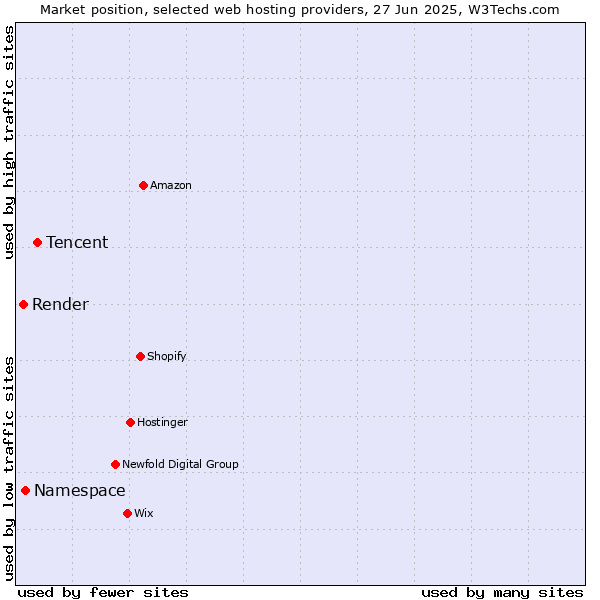 Market position of Tencent vs. Namespace vs. Render