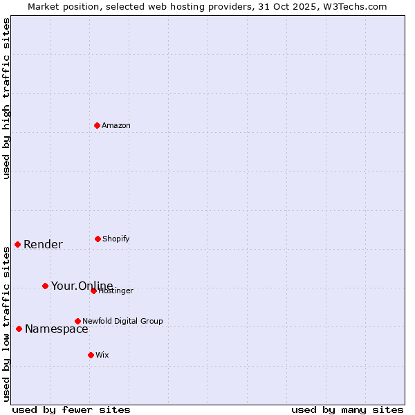 Market position of Your.Online vs. Namespace vs. Render