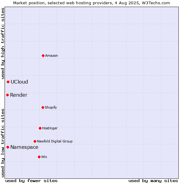 Market position of UCloud vs. Namespace vs. Render