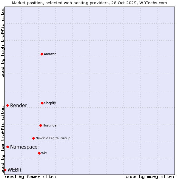 Market position of Namespace vs. Render vs. WEBii