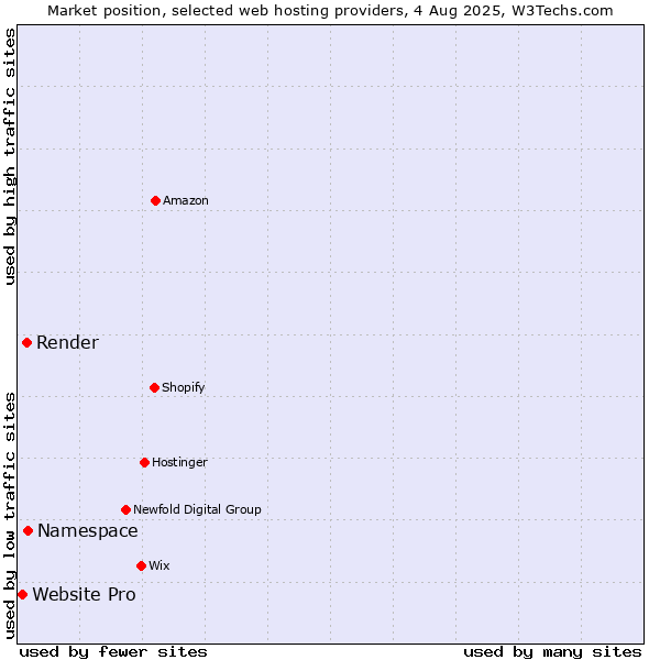 Market position of Namespace vs. Render vs. Website Pro