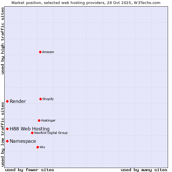 Market position of Namespace vs. Render vs. H88 Web Hosting
