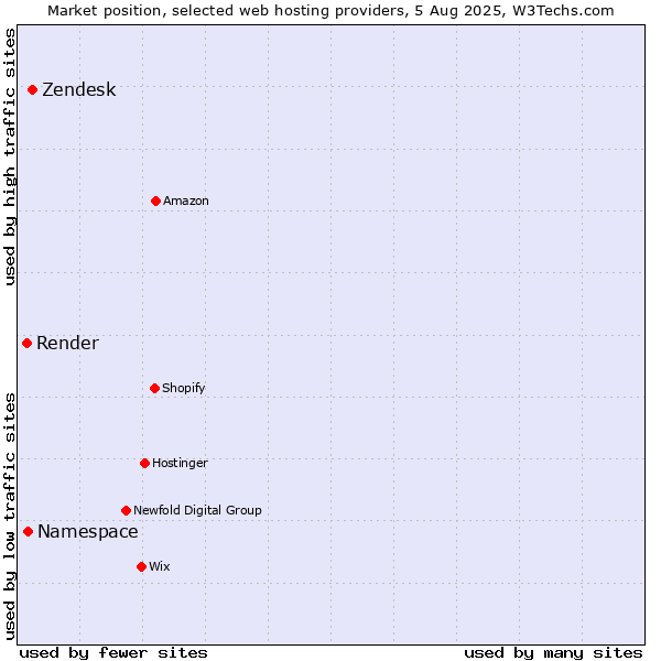 Market position of Zendesk vs. Namespace vs. Render
