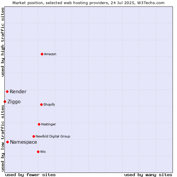 Market position of Namespace vs. Render vs. Ziggo