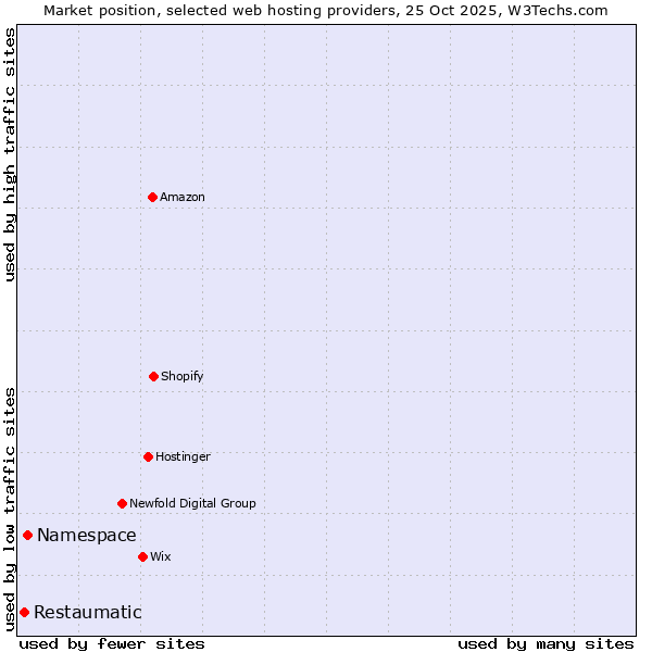 Market position of Namespace vs. Restaumatic
