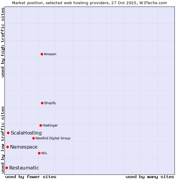 Market position of ScalaHosting vs. Namespace vs. Restaumatic