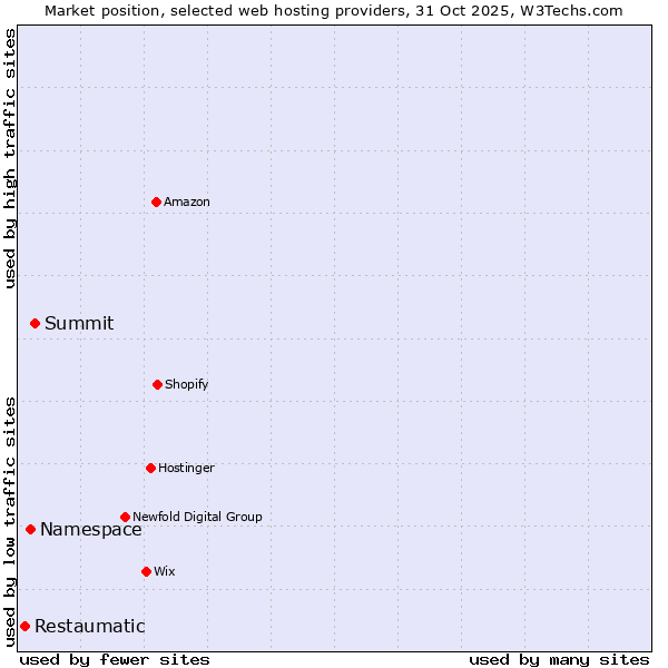 Market position of Summit vs. Namespace vs. Restaumatic