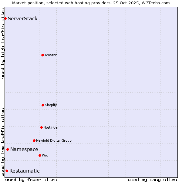 Market position of Namespace vs. Restaumatic vs. ServerStack
