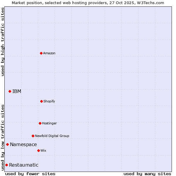 Market position of IBM vs. Namespace vs. Restaumatic