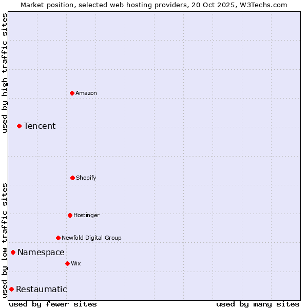 Market position of Tencent vs. Namespace vs. Restaumatic