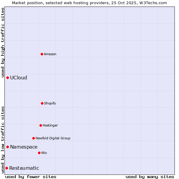 Market position of Namespace vs. UCloud vs. Restaumatic