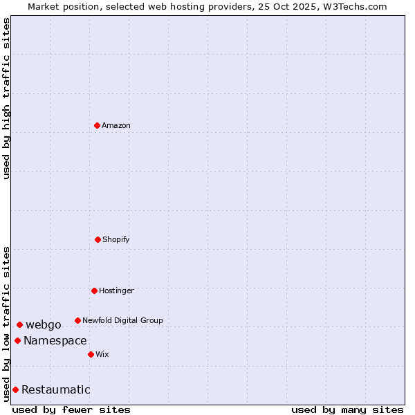 Market position of webgo vs. Namespace vs. Restaumatic