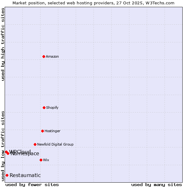 Market position of Namespace vs. Restaumatic vs. WPCloud