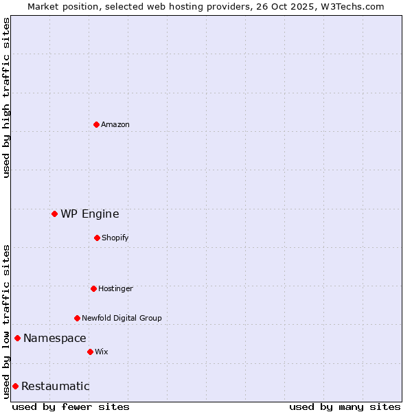 Market position of WP Engine vs. Namespace vs. Restaumatic