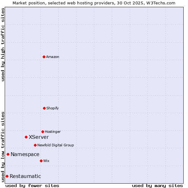 Market position of XServer vs. Namespace vs. Restaumatic