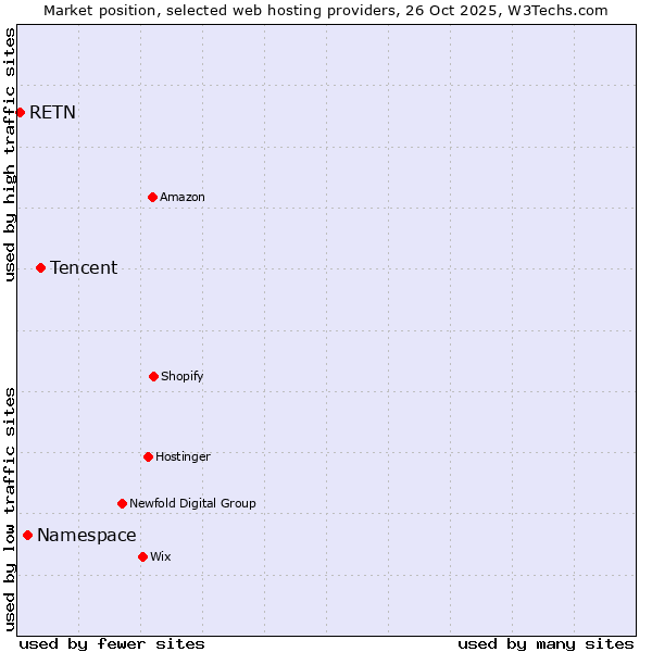 Market position of Tencent vs. Namespace vs. RETN