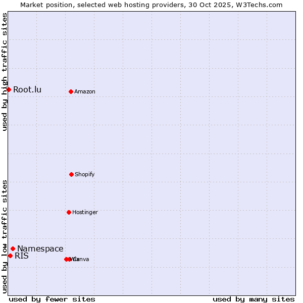Market position of Namespace vs. RIS vs. Root.lu