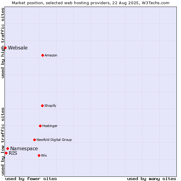 Market position of Namespace vs. RIS vs. Websale