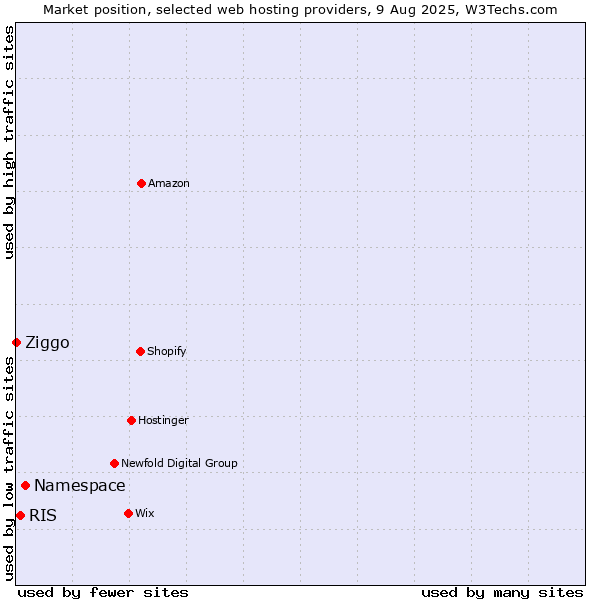 Market position of Namespace vs. RIS vs. Ziggo