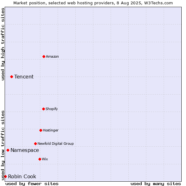 Market position of Tencent vs. Namespace vs. Robin Cook