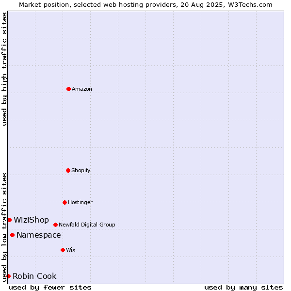 Market position of Namespace vs. WiziShop vs. Robin Cook