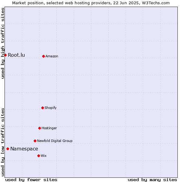 Market position of Namespace vs. Root.lu